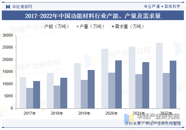 2017-2022年中国功能材料行业产能、产量及需求量