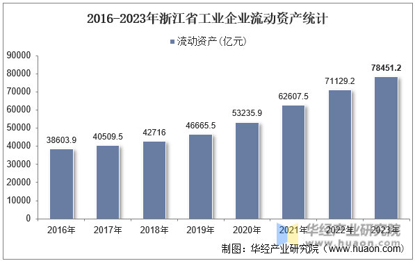2016-2023年浙江省工业企业流动资产统计