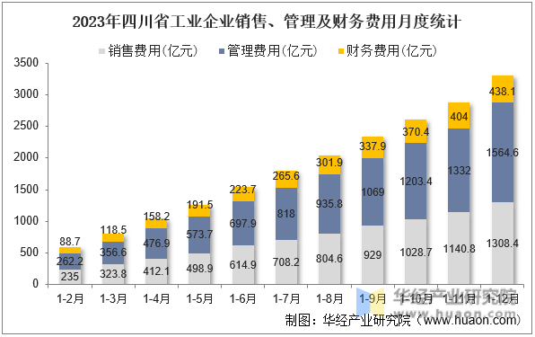 2023年四川省工业企业销售、管理及财务费用月度统计