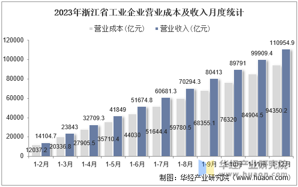 2023年浙江省工业企业营业成本及收入月度统计