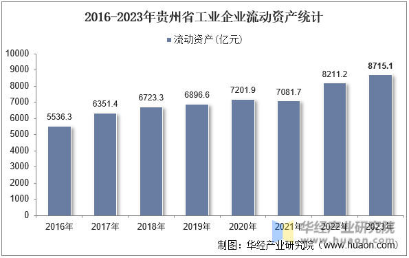 2016-2023年贵州省工业企业流动资产统计