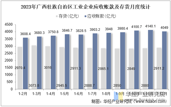 2023年广西壮族自治区工业企业应收账款及存货月度统计