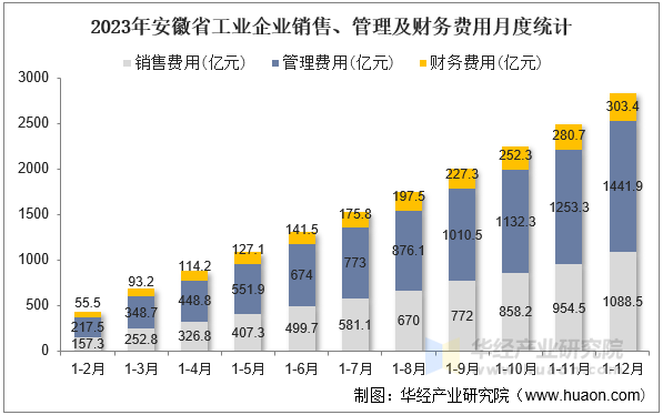 2023年安徽省工业企业销售、管理及财务费用月度统计