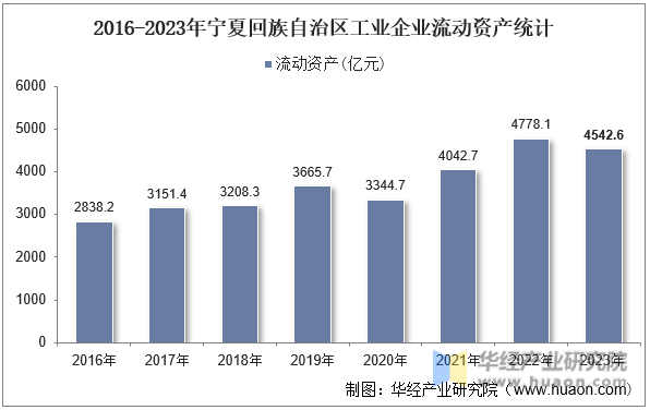 2016-2023年宁夏回族自治区工业企业流动资产统计
