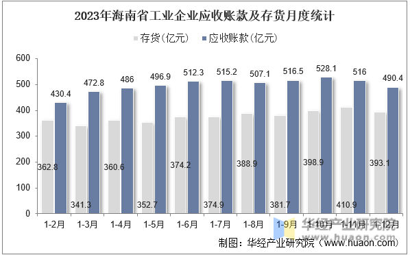 2023年海南省工业企业应收账款及存货月度统计