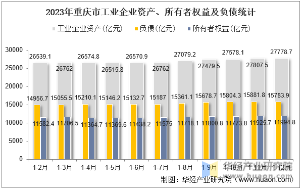2023年重庆市工业企业资产、所有者权益及负债统计
