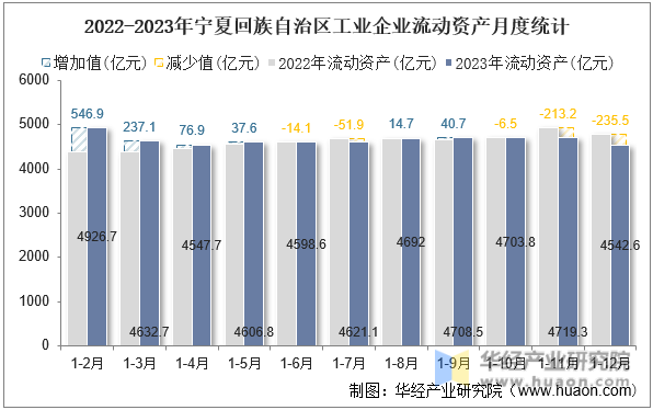 2022-2023年宁夏回族自治区工业企业流动资产月度统计