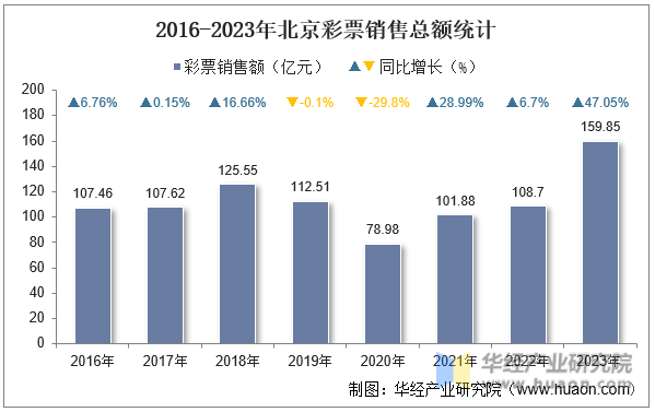 2016-2023年北京彩票销售总额统计