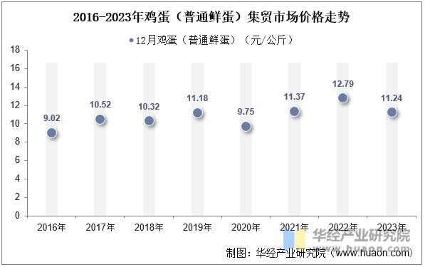 2016-2023年鸡蛋（普通鲜蛋）集贸市场价格走势