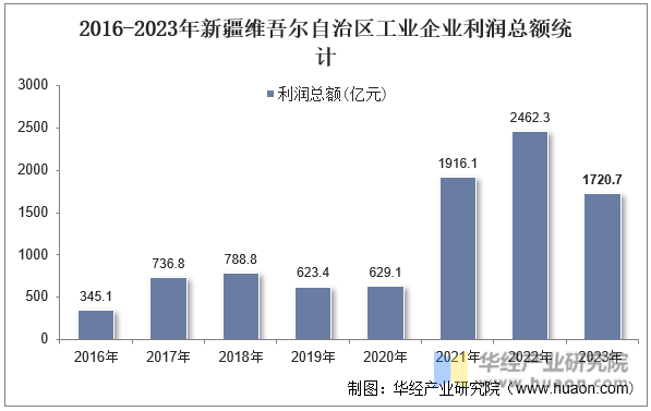 2016-2023年新疆维吾尔自治区工业企业利润总额统计