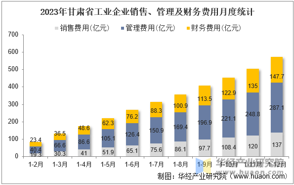2023年甘肃省工业企业销售、管理及财务费用月度统计