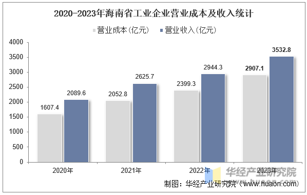 2020-2023年海南省工业企业营业成本及收入统计