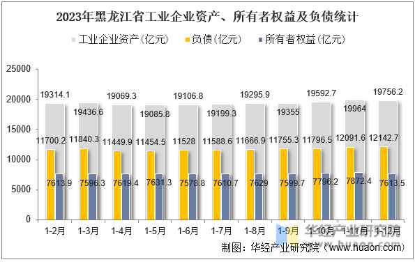 2023年黑龙江省工业企业资产、所有者权益及负债统计