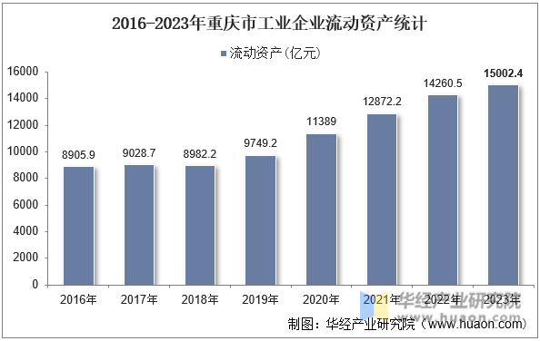 2016-2023年重庆市工业企业流动资产统计