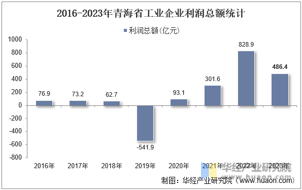 2016-2023年青海省工业企业利润总额统计
