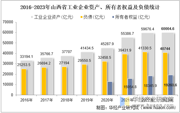 2016-2023年山西省工业企业资产、所有者权益及负债统计