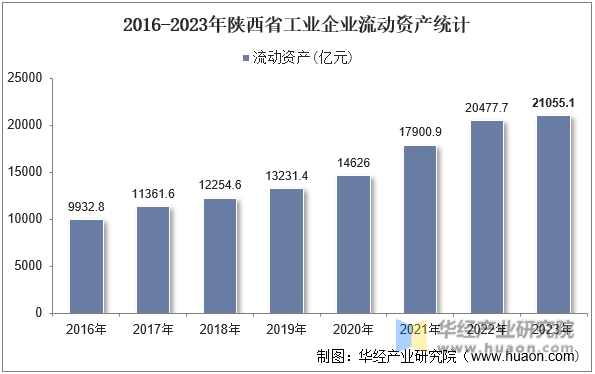 2016-2023年陕西省工业企业流动资产统计