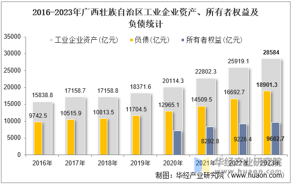 2016-2023年广西壮族自治区工业企业资产、所有者权益及负债统计