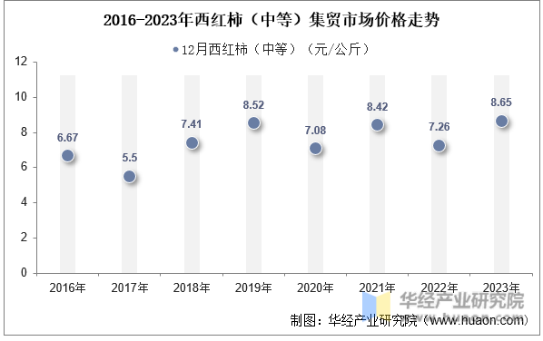 2016-2023年西红柿（中等）集贸市场价格走势
