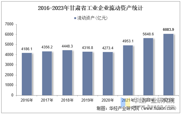 2016-2023年甘肃省工业企业流动资产统计
