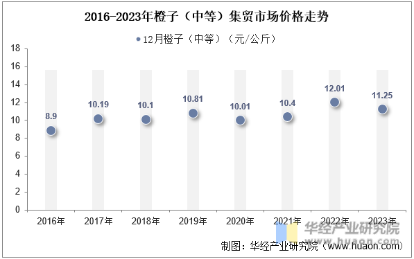 2016-2023年橙子（中等）集贸市场价格走势