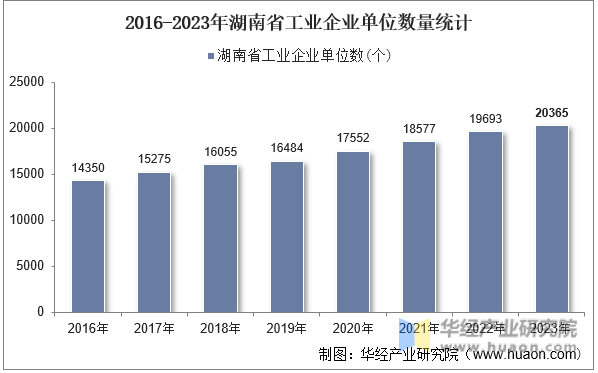 2016-2023年湖南省工业企业单位数量统计