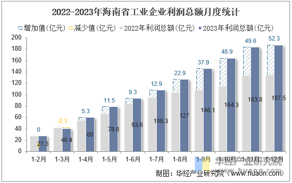 2022-2023年海南省工业企业利润总额月度统计