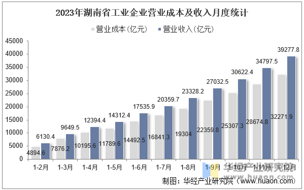 2023年湖南省工业企业营业成本及收入月度统计