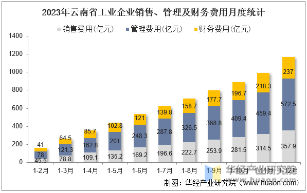 2023年云南省工业企业销售、管理及财务费用月度统计