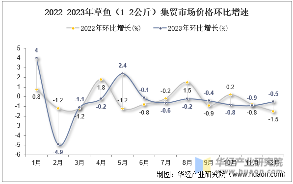 2022-2023年草鱼（1-2公斤）集贸市场价格环比增速