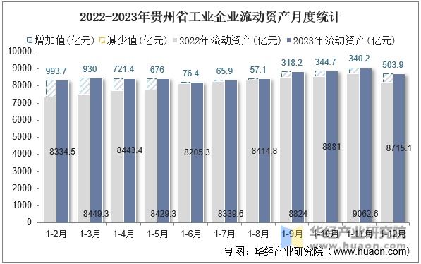 2022-2023年贵州省工业企业流动资产月度统计