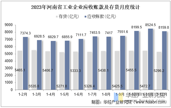 2023年河南省工业企业应收账款及存货月度统计