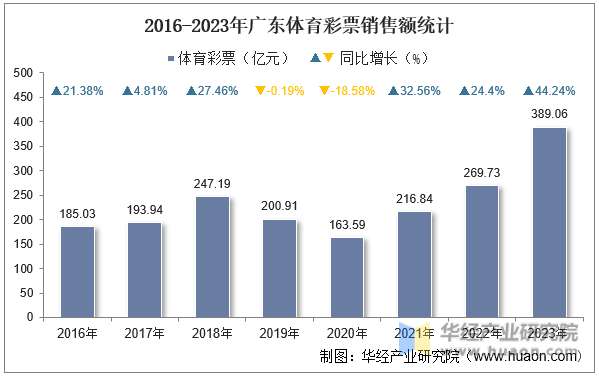 2016-2023年广东体育彩票销售额统计