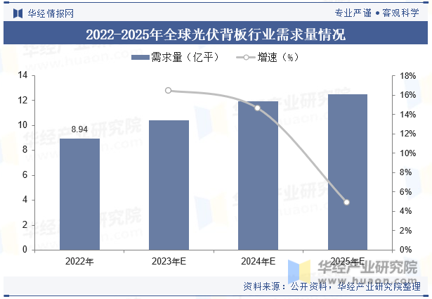 2022-2025年全球光伏背板行业需求量情况