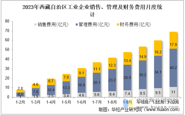 2023年西藏自治区工业企业销售、管理及财务费用月度统计