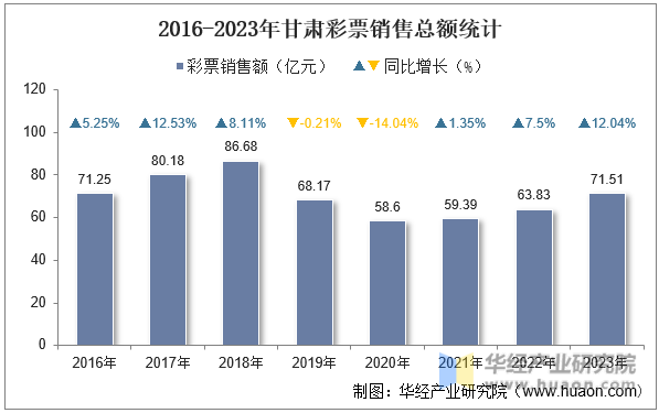 2016-2023年甘肃彩票销售总额统计