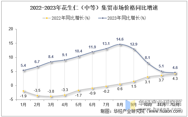 2022-2023年花生仁（中等）集贸市场价格同比增速