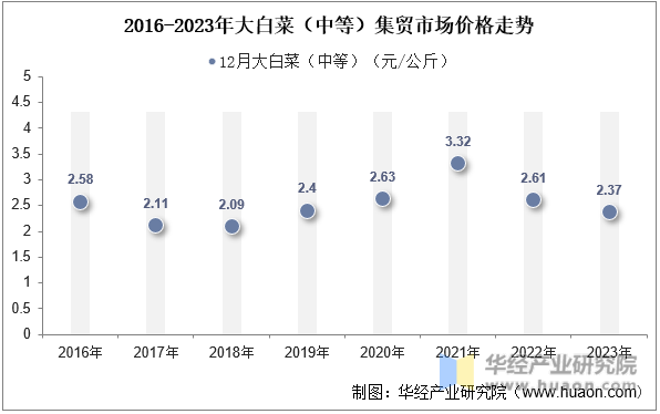 2016-2023年大白菜（中等）集贸市场价格走势