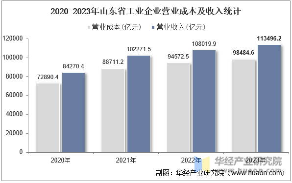 2020-2023年山东省工业企业营业成本及收入统计