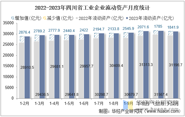 2022-2023年四川省工业企业流动资产月度统计