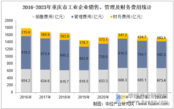 2016-2023年重庆市工业企业销售、管理及财务费用统计