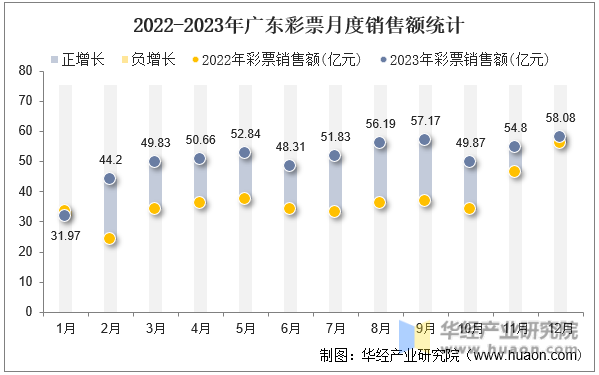 2022-2023年广东彩票月度销售额统计