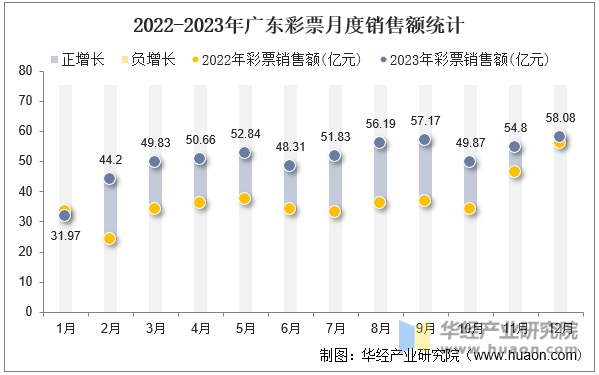 2022-2023年广东彩票月度销售额统计