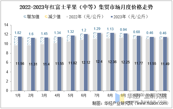 2022-2023年红富士苹果（中等）集贸市场月度价格走势