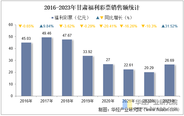 2016-2023年甘肃福利彩票销售额统计