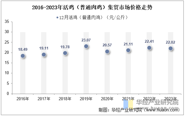 2016-2023年活鸡（普通肉鸡）集贸市场价格走势