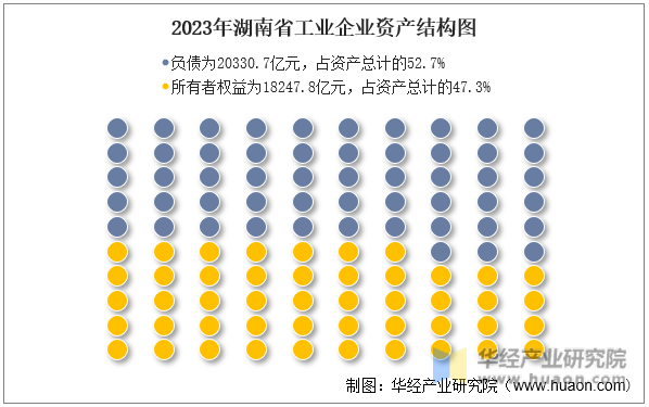 2023年湖南省工业企业资产结构图