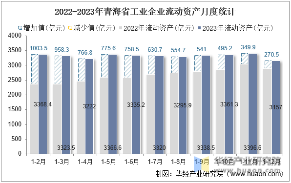 2022-2023年青海省工业企业流动资产月度统计