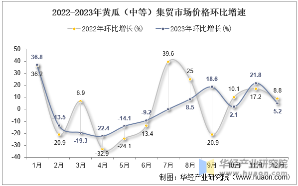 2022-2023年黄瓜（中等）集贸市场价格环比增速