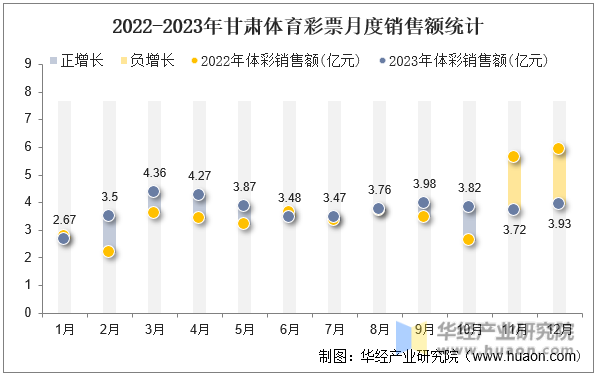 2022-2023年甘肃体育彩票月度销售额统计